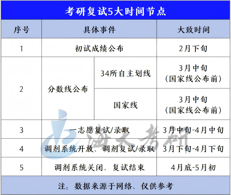 考研复试5大时间节点.png 考研复试5大时间节点.png